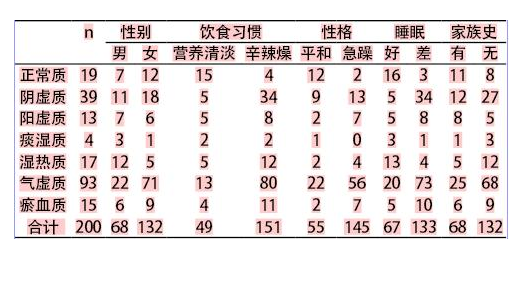 采用山东中仁中医体质检测仪检测不同性别体质类型的表现特征